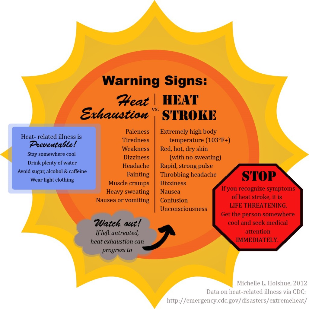 Signs of heat illness